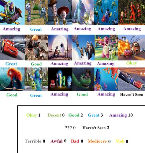 Pixar Scorecard By Mranimatedtoon On Deviantart