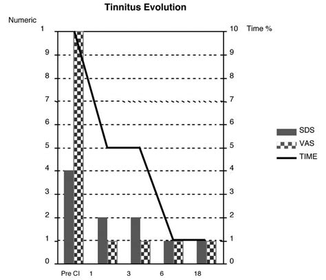 Evolution Of Tinnitus 18 Months After Implantation Sds Subjective