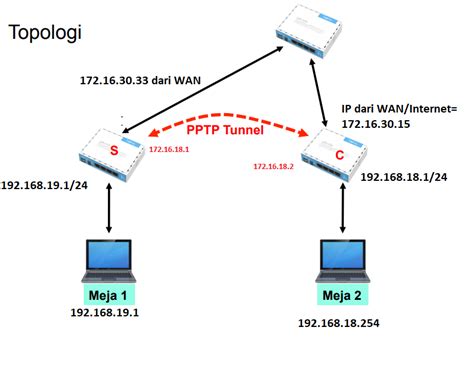 Layanan vpn gratis adalah jaringan privat virtual yang menyediakan enkripsi antara klien dan server. Virtual Private Network(VPN) PPTP(Point to Point Tunnel ...