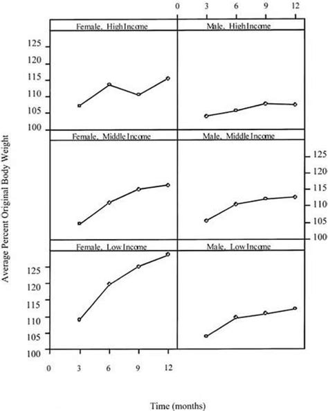 Comparison Of Weight Gain Between Different Sex And Median Household