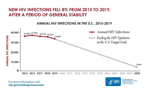 The State Of The Hiv Epidemic In The Us Fact Sheets Newsroom Nchhstp Cdc