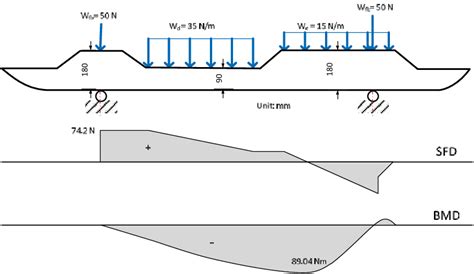 Civil engineering sfd and bmd for continuous beam. Bending moment diagram (BMD) and Shear force diagram (SFD ...