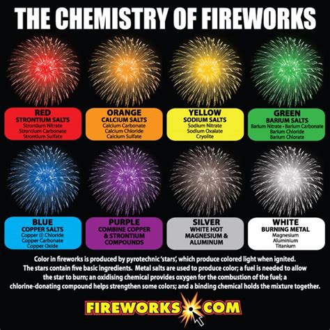 Strontium Fireworks