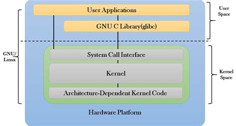 1 Linux Architecture Download Scientific Diagram