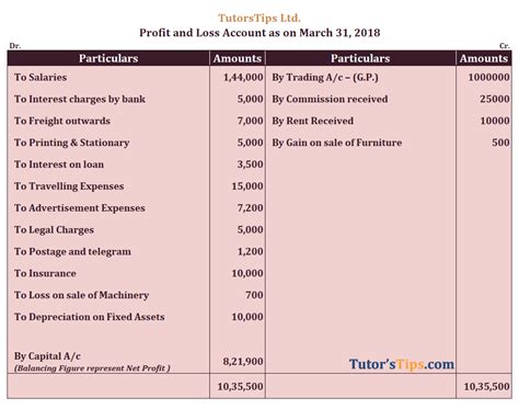 Profit And Loss Account Meaning Format Examples Designing Demo