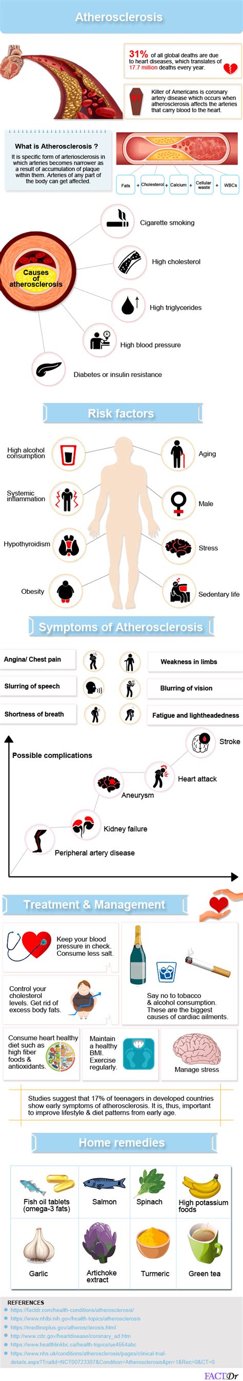 Atherosclerosis Facts Causes Symptoms Treatment And Preventionfactdr