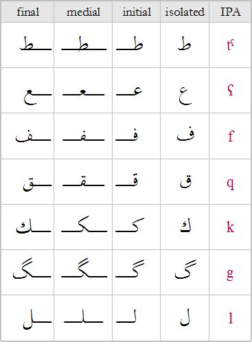 Gallery For Arabic Alphabet Chart Initial Medial Final