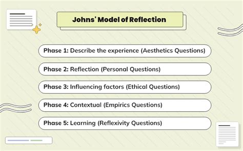 ⛔ Johns Reflective Model 1994 College Of Health Science And Society