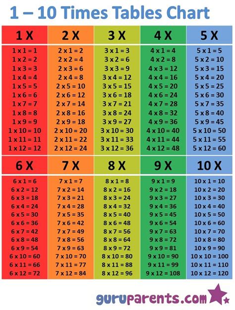 To Tables Multiplication Chart Times Table Chart