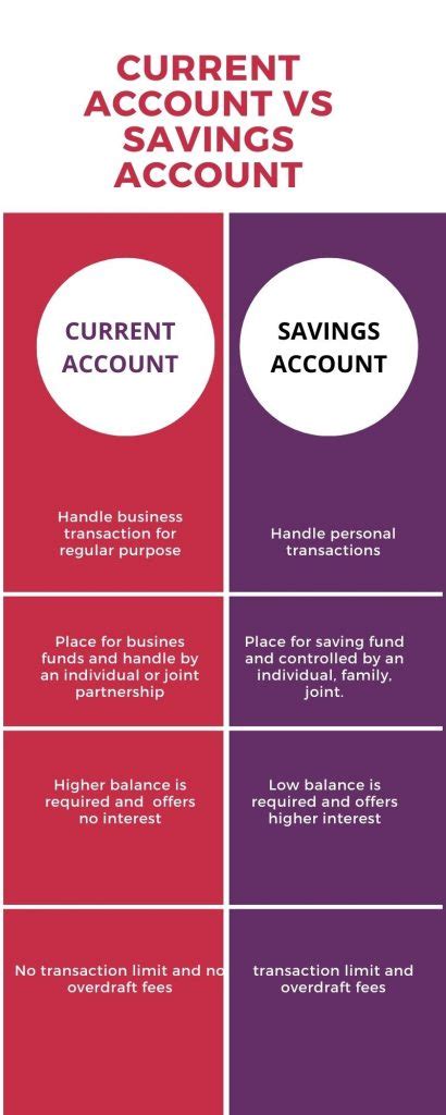 Difference Between Current Account And Savings Account