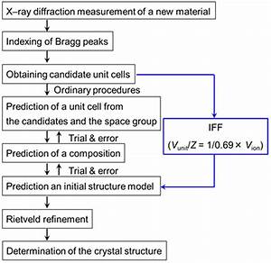 The Flow Chart For Crystal Structure Determination The General