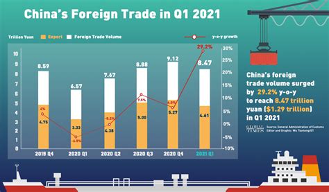 Chinas Foreign Trade Gets Off To Robust Start Exports Surging 292