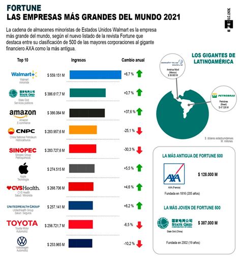 InfografÍa Fortune Las Empresas MÁs Grandes Del Mundo 2021