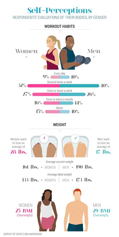 An alternative method of calculating an ideal/ healthy weight for men is to base it on fat percentage. The Ideal Body Weights Of Men And Women | Daily Infographic