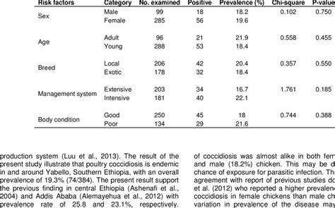 Prevalence Of Coccidiosis By Age Sex Body Condition Breed And Download Table