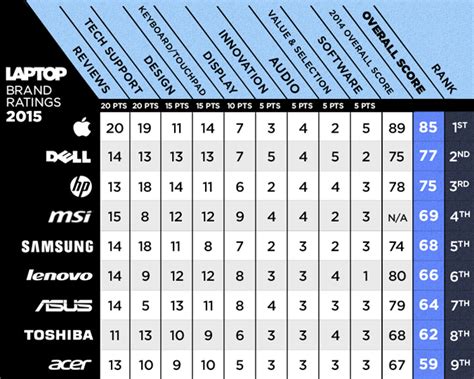 Best And Worst Laptop Brands Full Ratings Laptop Mag