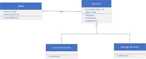 The Uml Class Diagram Banking System From Saif Code Monkey