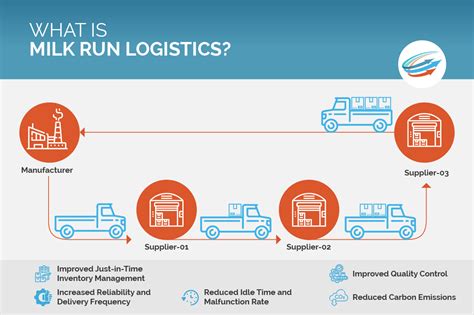 Everything You Need To Know About Milk Run Logistics