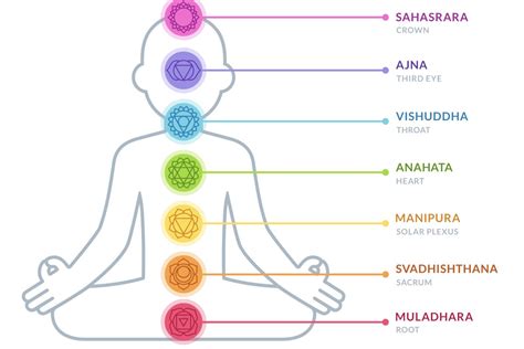 What Are Chakras And How Can We Keep Them In Check Dose