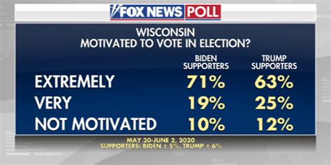 Fox News Poll Biden Leads Trump In Wisconsin Fox News