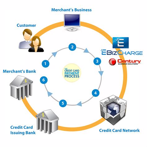 Credit Card Processing System Editable Uml Use Case D