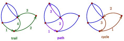 Graph Theory Definitions Relationships