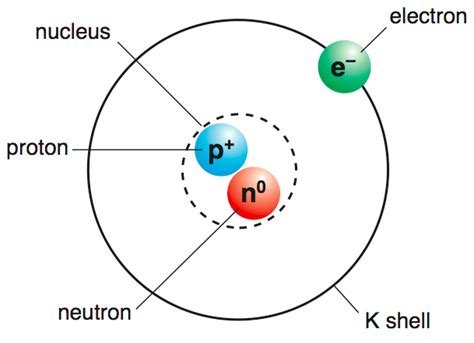 The atomic particles outside of the atom's nucleus are _____. Image by Byron Inouye