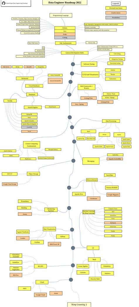 Github Erdemozgendata Engineering Roadmap Roadmap For Data Engineering