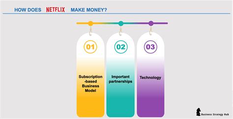 An online rival to the then dominant. Netflix Business Model (2020) | How does Netflix make ...