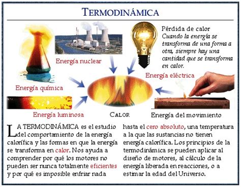 Fisica Leyes De La TermodinÁmica Y Proceso TermodinÁmico