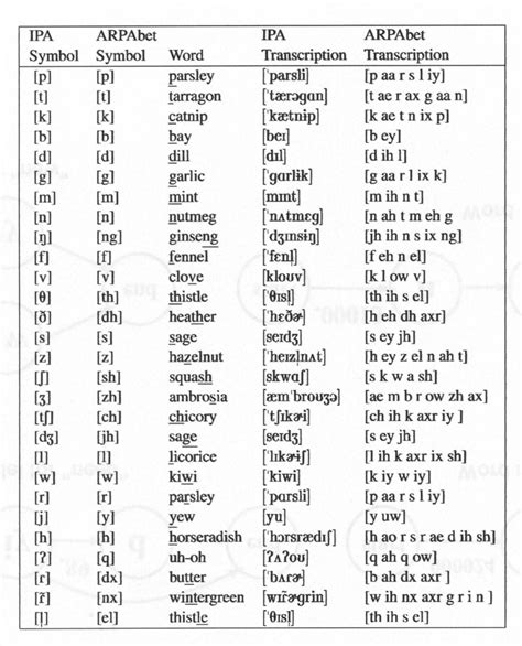 Old And New Phonetic Alphabet The Sounds Of English And The