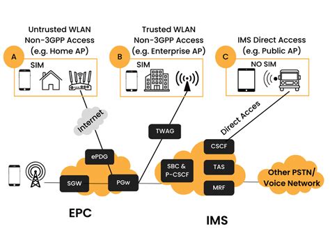 Voice Over Wi Fi Vowifi Technology Overview Opportunities And