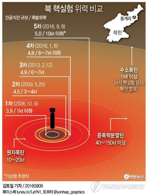 북 핵실험 위력 비교 연합뉴스