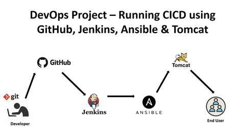 DevOps Project Running CI CD Using Git Jenkins Ansible Tomcat