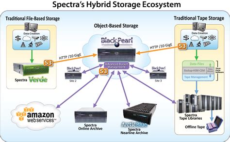 The smestorage hybrid cloud file server does not require data to be moved, but rather it provides an access and federation layer. Hybrid Cloud Storage | Spectra Logic | What is Hybrid Storage?