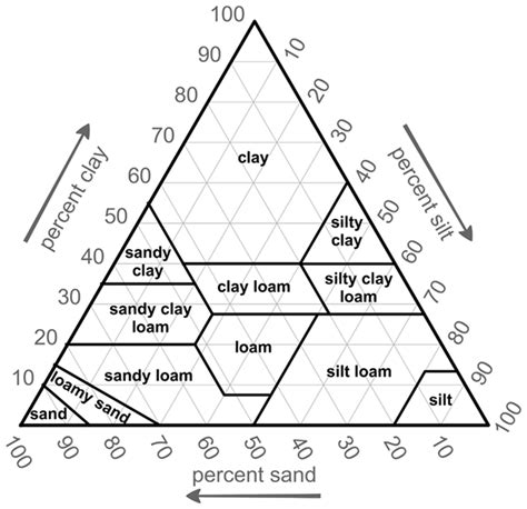 Usda Soil Texture Triangle Download Scientific Diagram