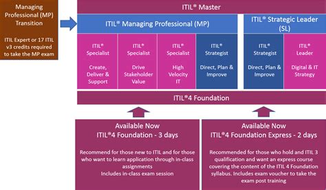 Itil Certification Itil Exam Prep And Learning Paths Learning Tree