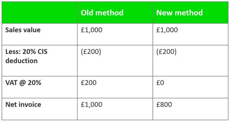 To demonstrate which items are subject to reverse charging, you can use an invoice template which itemises all labour and materials, and add the item tax type merge field {jobmaterial.tax_rate} as a column in your invoices table formatting, to display the name of the tax rate applied next to each individual line item. VAT domestic reverse charge for construction: What ...
