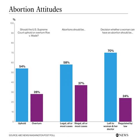 With Supreme Court Poised To Reverse Roe Most Americans Support