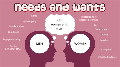 Needs and Wants - an engaging activity that asks | Economics | tutor2u