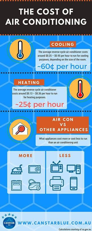 Air Conditioner Power Usage And Costs Explained Canstar Blue