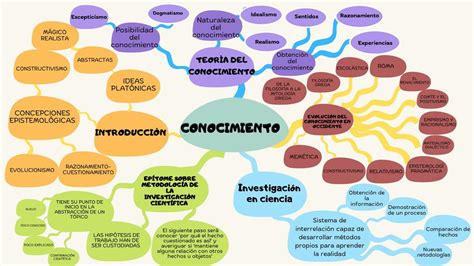 Mapa Mental De Los Elementos Del Conocimiento Gufa