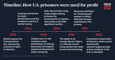 5 Ways Prisoners Were Used For Profit Throughout Us History Canvas Arts