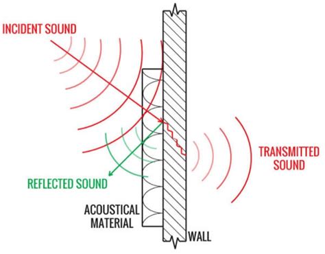 Construction Techniques To Improve Acoustics Of Buildings Happho