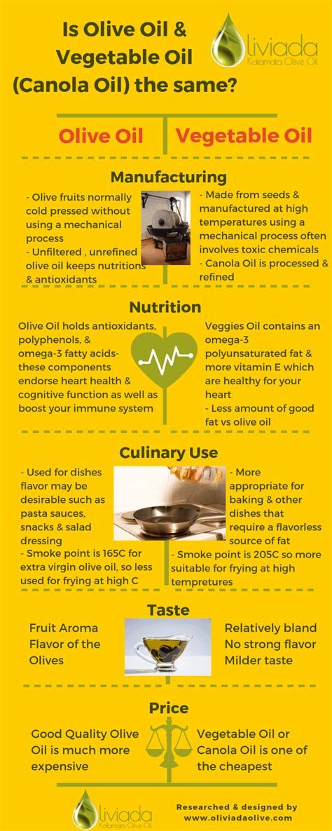 Evidence of the use of olive oil has been found even before ancient egyptian times; Is Olive Oil And Vegetable Oil (canola Oil) The Same Fine ...