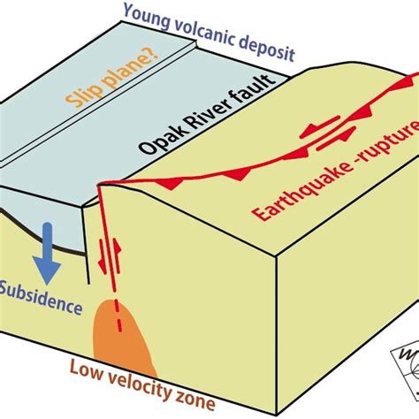 Schematic Diagram Of The Relation Between The Earthquake Rupture Fault