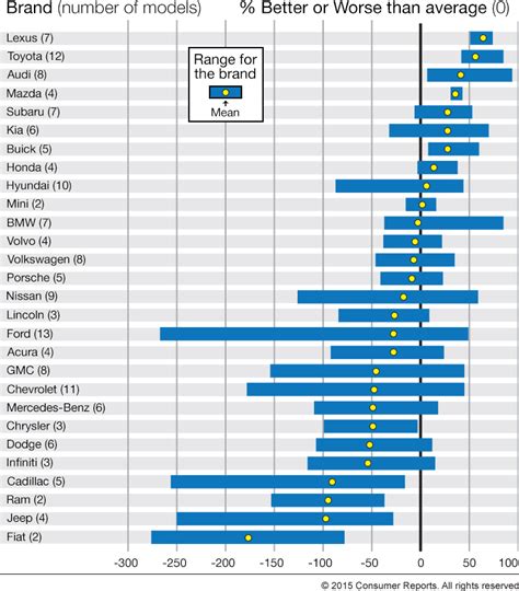 We're talking the afue rating of 100; 2015 Consumers Report Car Brands Reliability Chart (seats ...