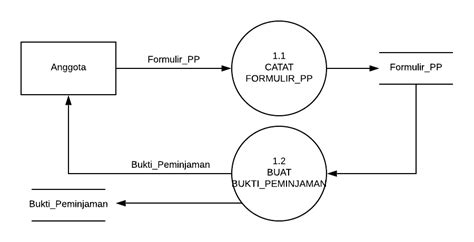 Perancangan Dfd Data Flow Diagram Sistem Informasi Koperasi Waskhas