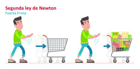 Segunda Ley De Newton O Ley Fundamental De La Dinámica Escolar Abc