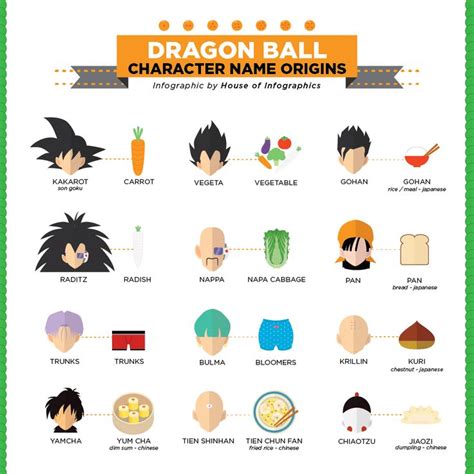 To date, every incarnation of the games has retold the same stories over and over again in varying ways. DRAGON BALL character name origine :) | Dragon ball ...